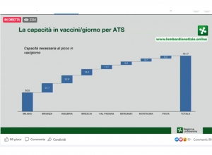 Lombardia: obiettivo 170.000 vaccinazioni al giorno