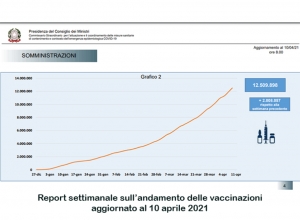 Campagna vaccinale: mediamente 286.000 dosi al giorno
